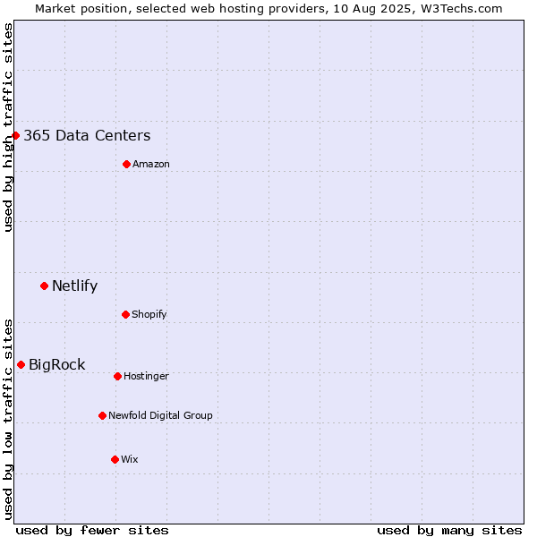 Market position of Netlify vs. BigRock vs. 365 Data Centers