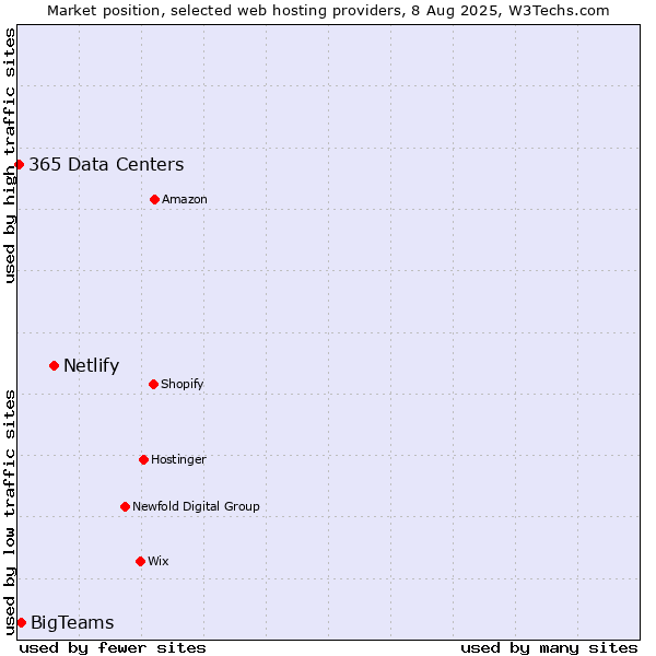 Market position of Netlify vs. BigTeams vs. 365 Data Centers