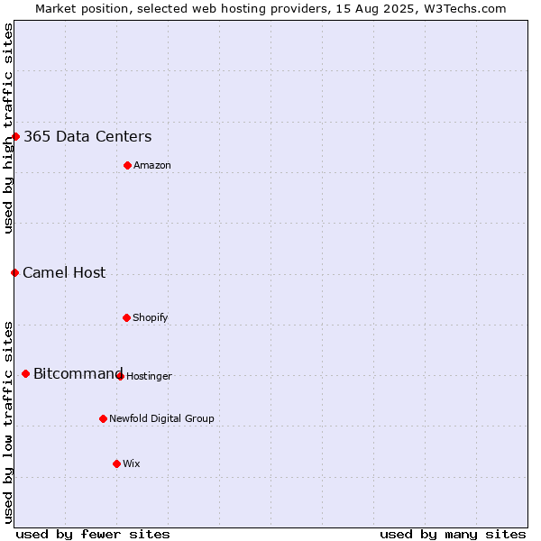 Market position of Bitcommand vs. 365 Data Centers vs. Camel Host