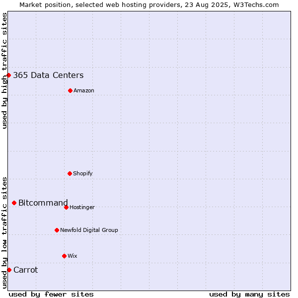 Market position of Bitcommand vs. Carrot vs. 365 Data Centers