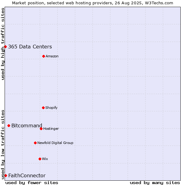 Market position of Bitcommand vs. FaithConnector vs. 365 Data Centers