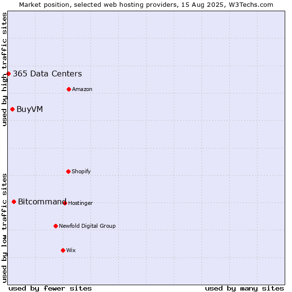 Market position of Bitcommand vs. BuyVM vs. 365 Data Centers