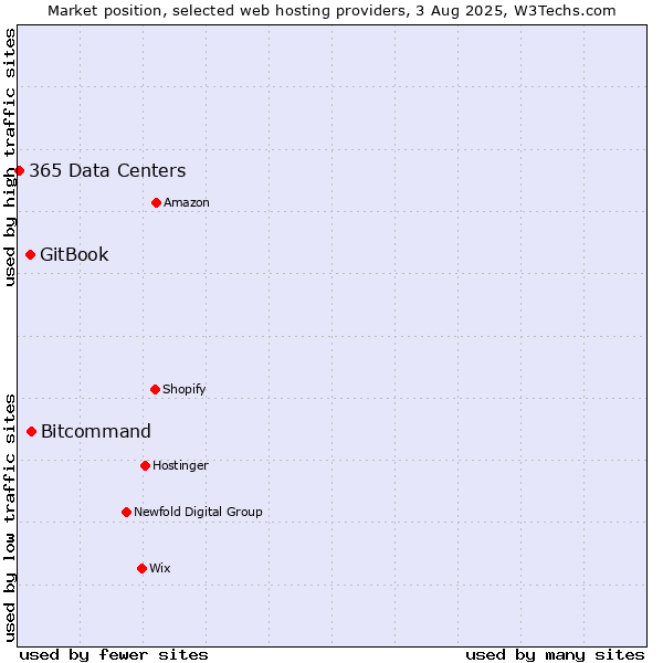 Market position of Bitcommand vs. GitBook vs. 365 Data Centers