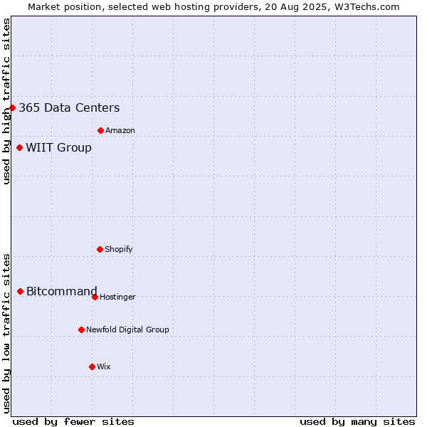 Market position of Bitcommand vs. WIIT Group vs. 365 Data Centers