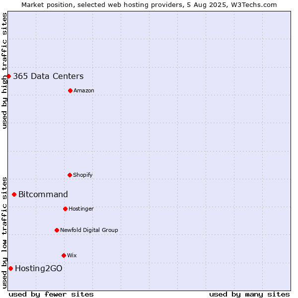 Market position of Bitcommand vs. Hosting2GO vs. 365 Data Centers