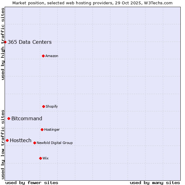 Market position of Bitcommand vs. Hosttech vs. 365 Data Centers