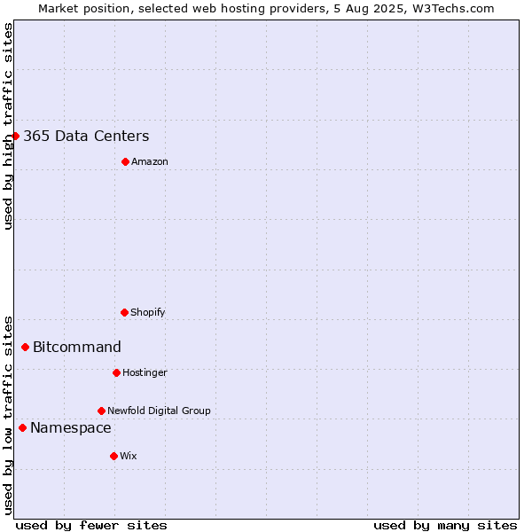 Market position of Bitcommand vs. Namespace vs. 365 Data Centers