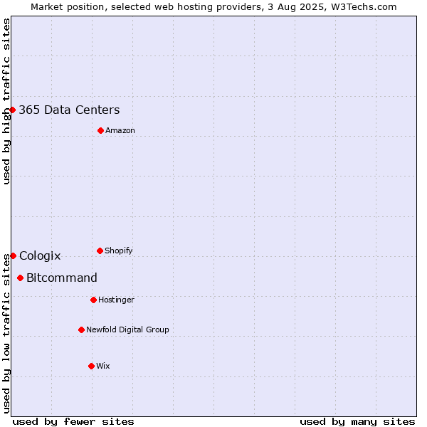 Market position of Bitcommand vs. Cologix vs. 365 Data Centers