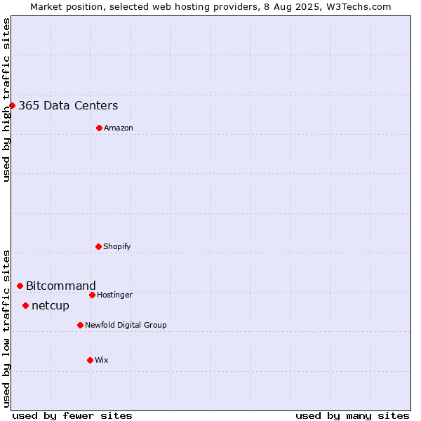 Market position of netcup vs. Bitcommand vs. 365 Data Centers