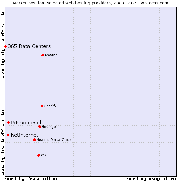 Market position of Bitcommand vs. Netinternet vs. 365 Data Centers