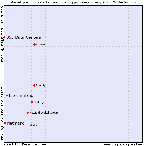 Market position of Bitcommand vs. Netmark vs. 365 Data Centers