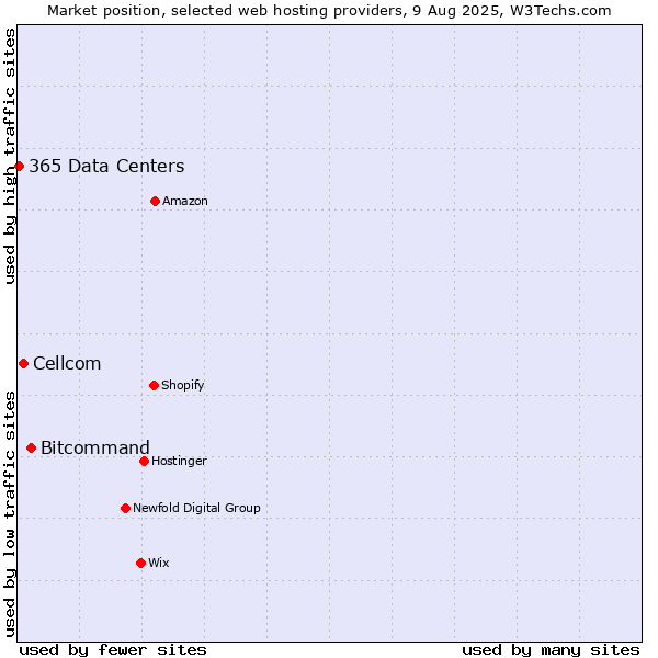 Market position of Bitcommand vs. Cellcom vs. 365 Data Centers