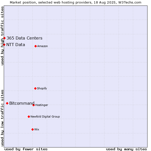Market position of Bitcommand vs. 365 Data Centers vs. NTT Data