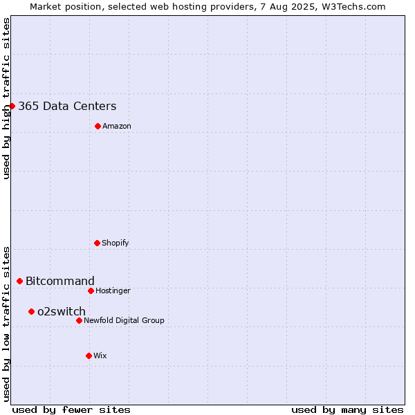 Market position of o2switch vs. Bitcommand vs. 365 Data Centers