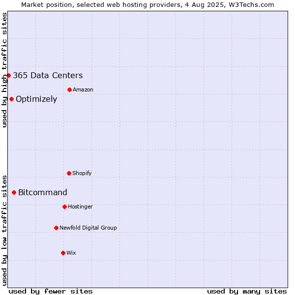Market position of Bitcommand vs. Optimizely vs. 365 Data Centers