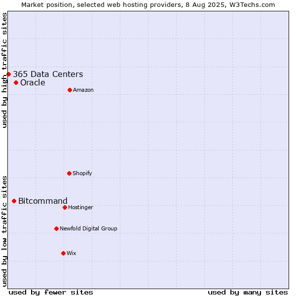 Market position of Oracle vs. Bitcommand vs. 365 Data Centers