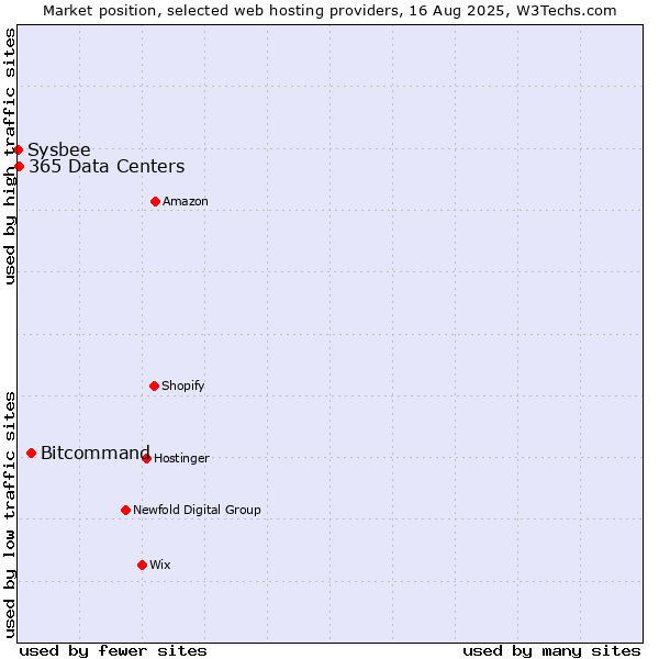Market position of Bitcommand vs. 365 Data Centers vs. Sysbee