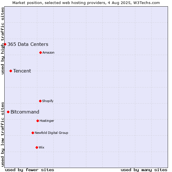 Market position of Tencent vs. Bitcommand vs. 365 Data Centers