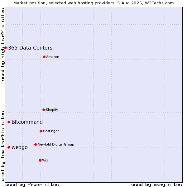 Market position of Bitcommand vs. webgo vs. 365 Data Centers