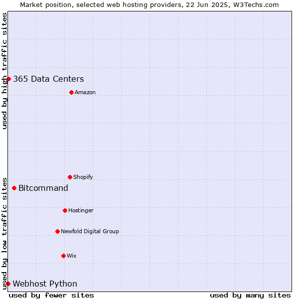 Market position of Bitcommand vs. 365 Data Centers vs. Webhost Python