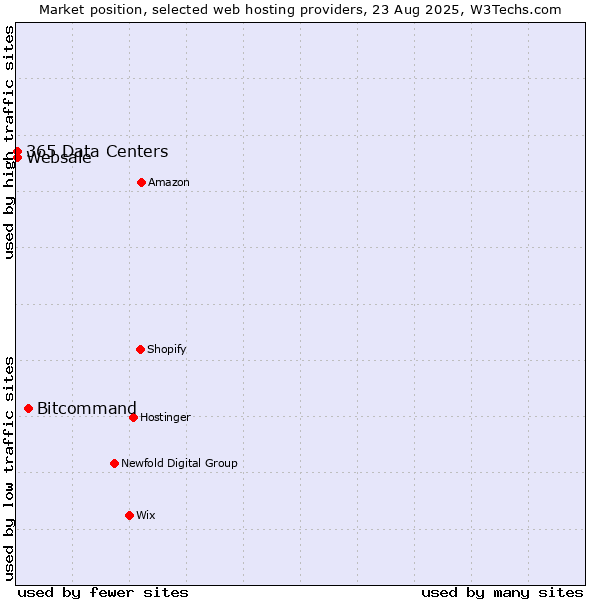 Market position of Bitcommand vs. 365 Data Centers vs. Websale