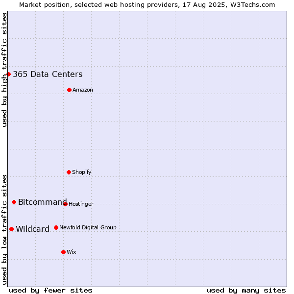 Market position of Bitcommand vs. Wildcard vs. 365 Data Centers