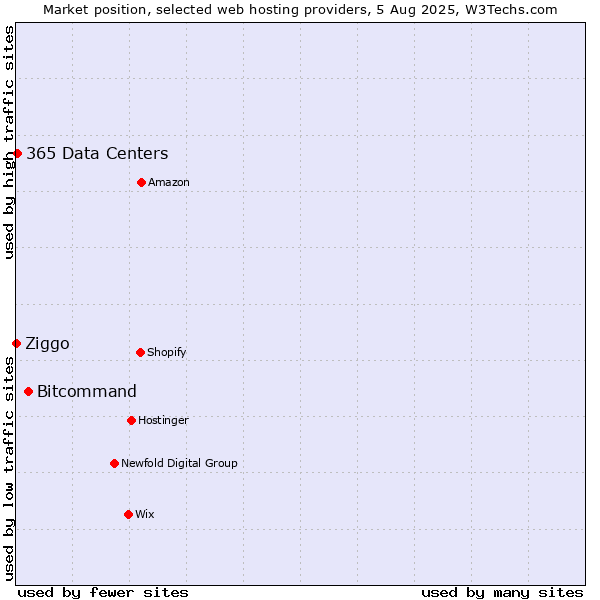 Market position of Bitcommand vs. 365 Data Centers vs. Ziggo