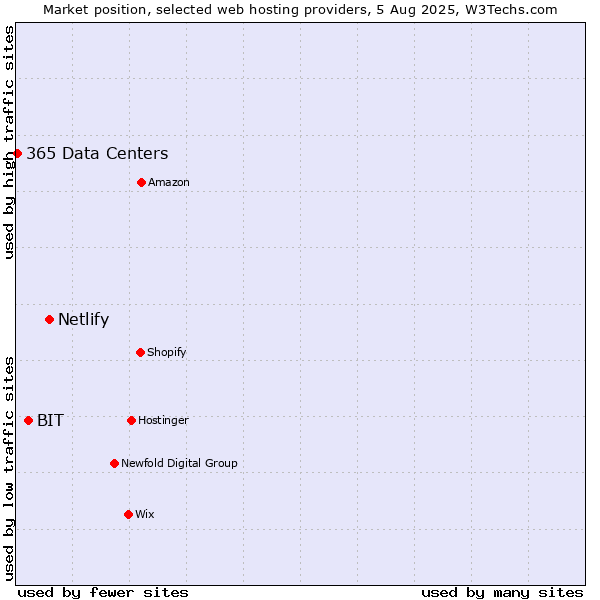 Market position of Netlify vs. BIT vs. 365 Data Centers