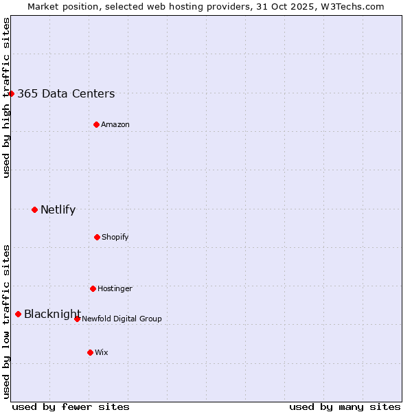 Market position of Netlify vs. Blacknight vs. 365 Data Centers