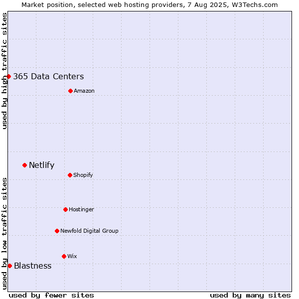 Market position of Netlify vs. Blastness vs. 365 Data Centers