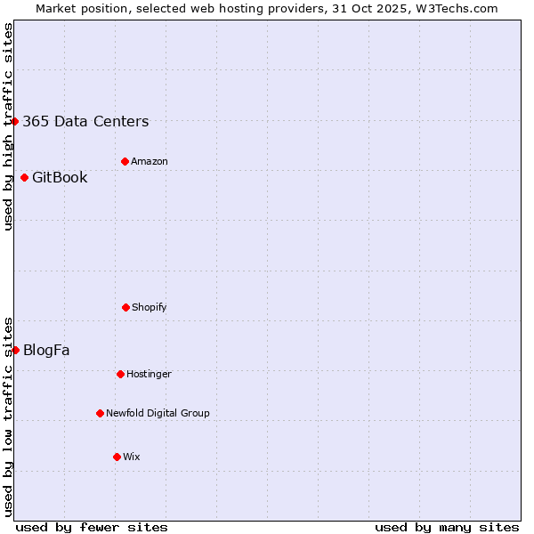 Market position of GitBook vs. BlogFa vs. 365 Data Centers