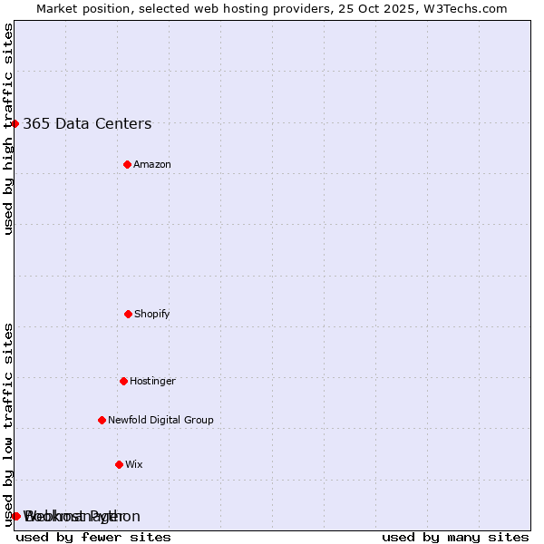 Market position of Bookmanager vs. 365 Data Centers vs. Webhost Python