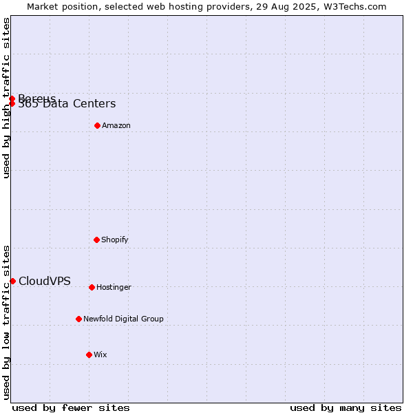 Market position of CloudVPS vs. Boreus vs. 365 Data Centers