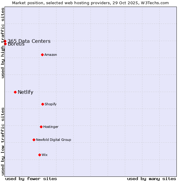 Market position of Netlify vs. Boreus vs. 365 Data Centers