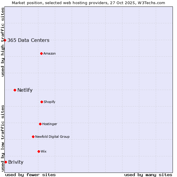 Market position of Netlify vs. Brivity vs. 365 Data Centers