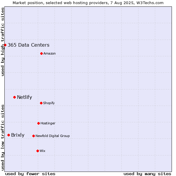 Market position of Netlify vs. Brixly vs. 365 Data Centers