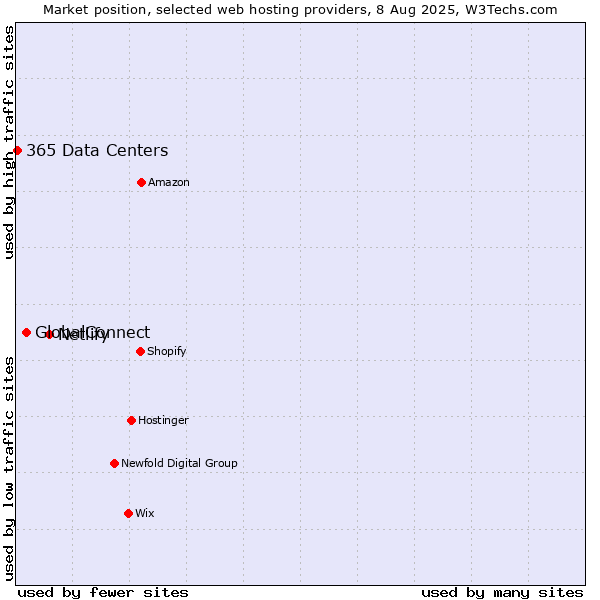 Market position of Netlify vs. GlobalConnect vs. 365 Data Centers