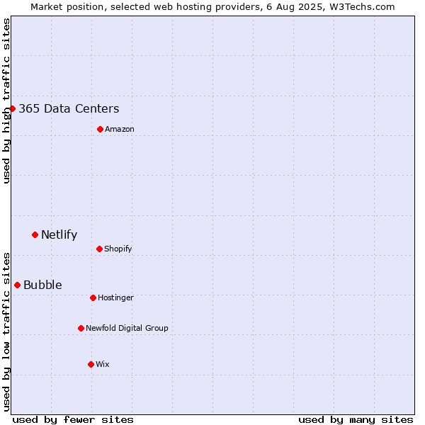 Market position of Netlify vs. Bubble vs. 365 Data Centers
