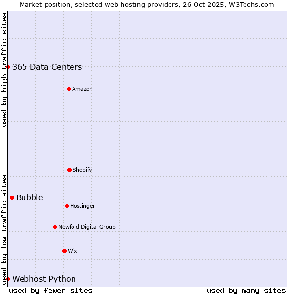 Market position of Bubble vs. 365 Data Centers vs. Webhost Python