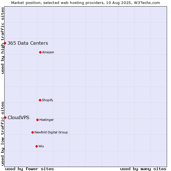 Market position of CloudVPS vs. 365 Data Centers