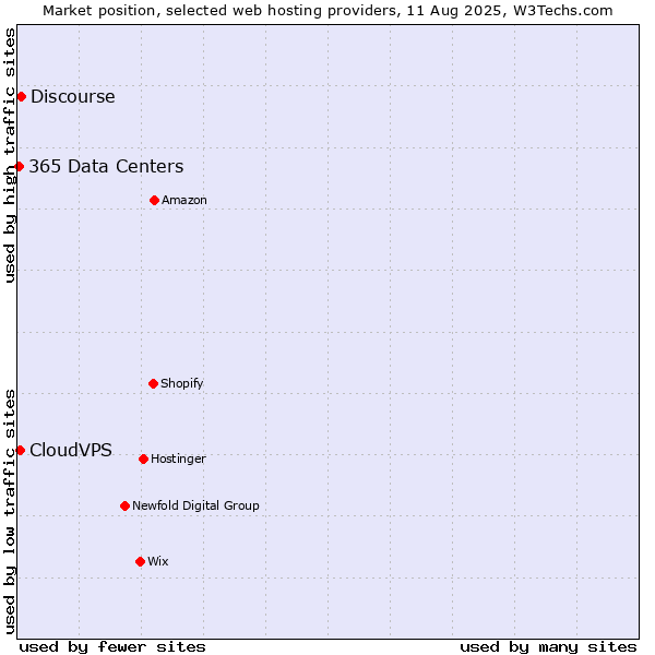 Market position of Discourse vs. CloudVPS vs. 365 Data Centers