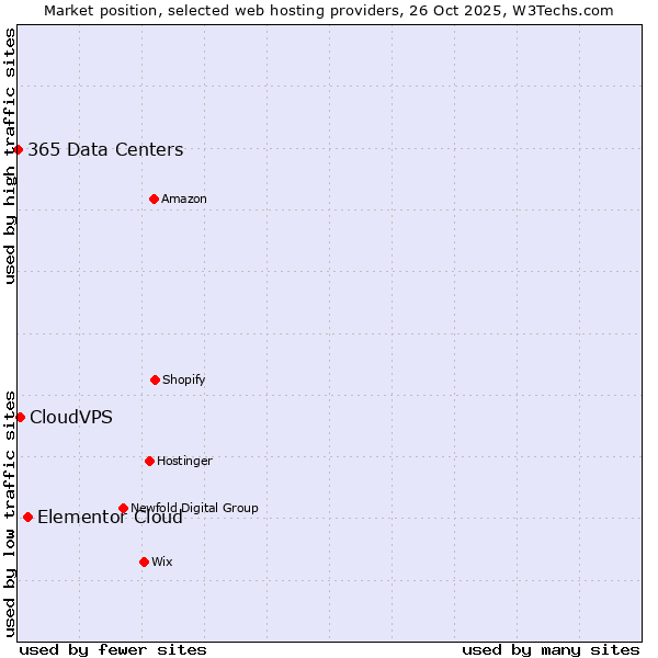 Market position of Elementor Cloud vs. CloudVPS vs. 365 Data Centers