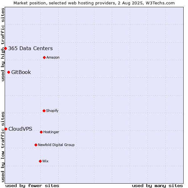 Market position of GitBook vs. CloudVPS vs. 365 Data Centers