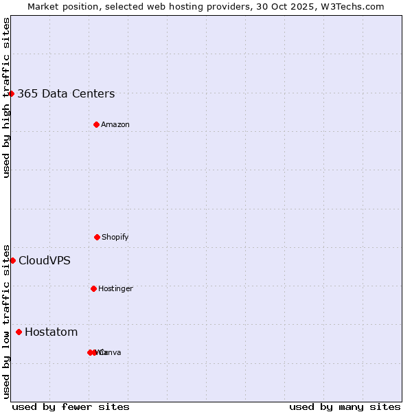 Market position of Hostatom vs. CloudVPS vs. 365 Data Centers