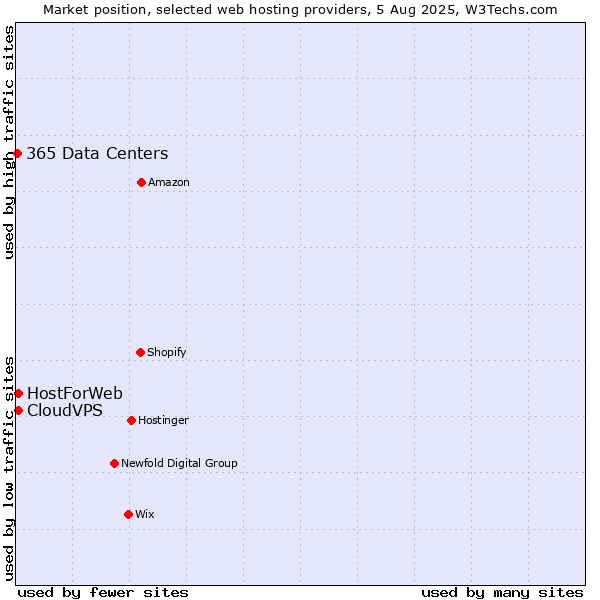 Market position of CloudVPS vs. HostForWeb vs. 365 Data Centers