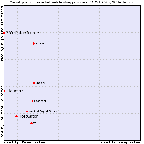 Market position of HostGator vs. CloudVPS vs. 365 Data Centers