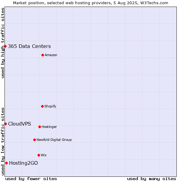 Market position of Hosting2GO vs. CloudVPS vs. 365 Data Centers