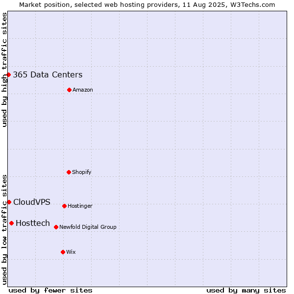 Market position of Hosttech vs. CloudVPS vs. 365 Data Centers
