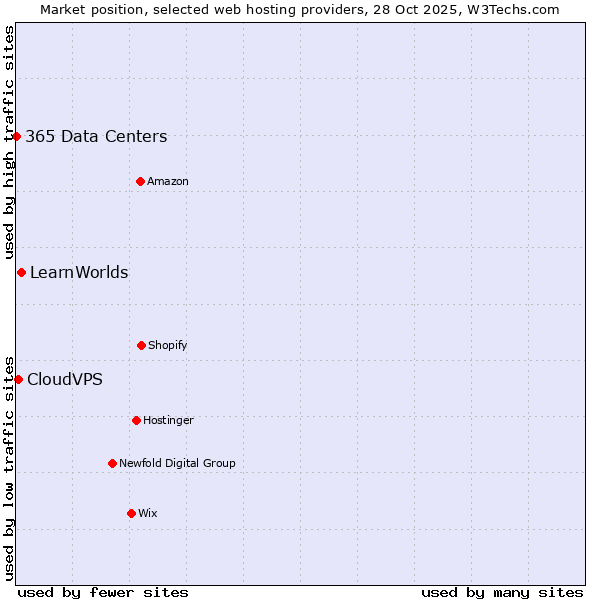 Market position of LearnWorlds vs. CloudVPS vs. 365 Data Centers