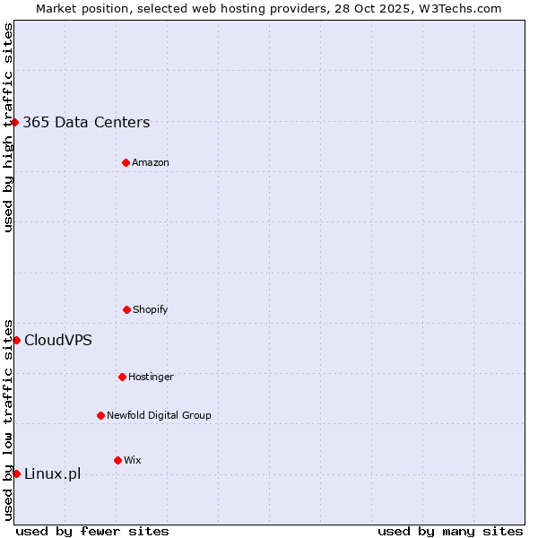 Market position of Linux.pl vs. CloudVPS vs. 365 Data Centers